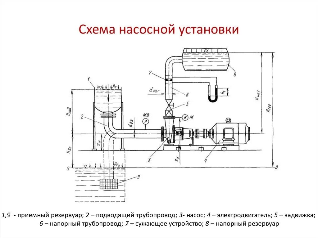 Принципиальная схема насосной установки Схема насосной установки состоит из двадцати и более взаимодействующих между соб