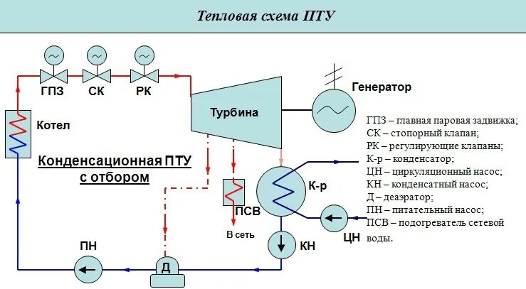 Принципиальная схема паротурбинной установки Турбины с промышленным отбором - ООО Промпривод