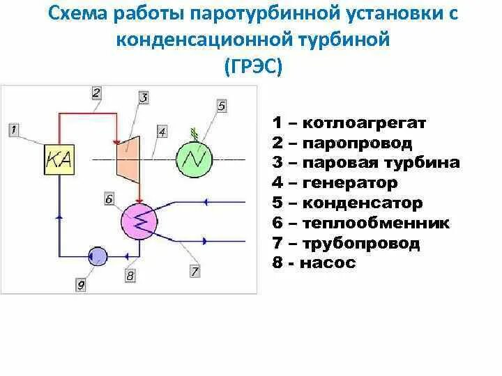 Принципиальная схема паротурбинной установки электрогенераторы 1832 г Пикси 1842 г Вудрич 1870