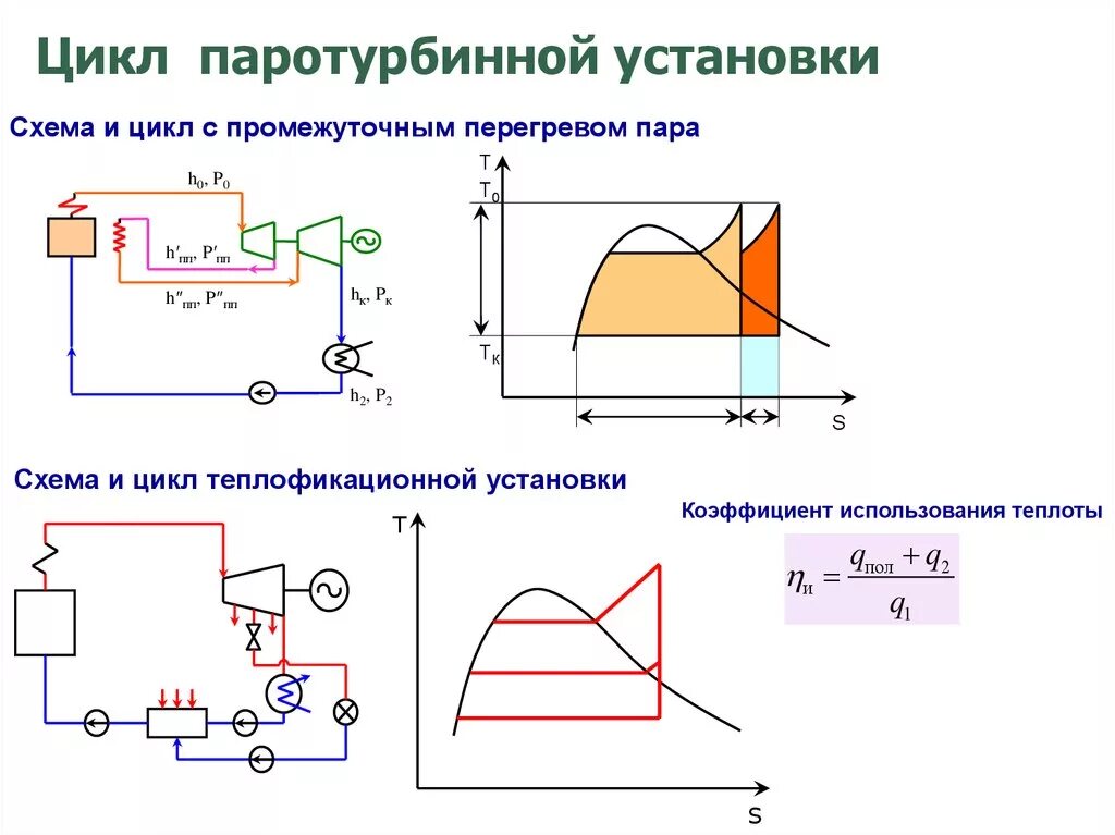 Принципиальная схема паротурбинной установки Схема псу цикл ренкина