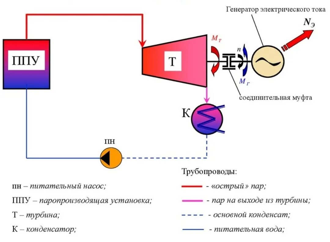 Принципиальная схема паротурбинной установки Принципиальная схема паросиловой установки