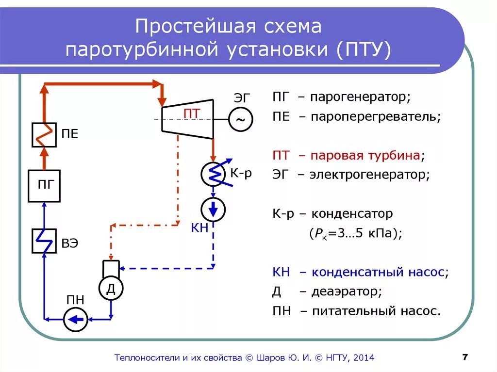 Принципиальная схема паротурбинной установки Схемы и циклы паросиловых установок