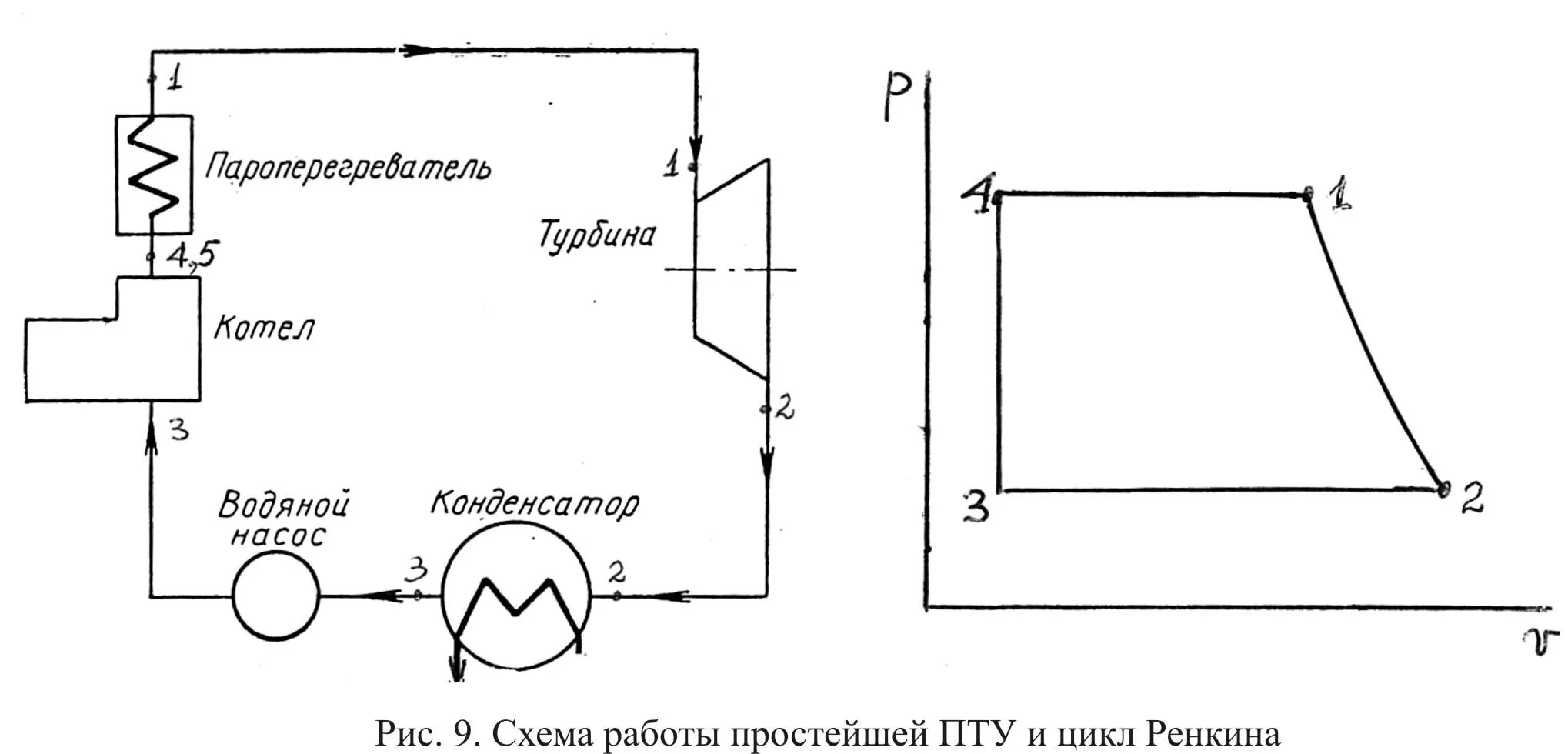 Принципиальная схема паротурбинной установки 1.9. Схема работы и цикл и простейшей паротурбинной установки