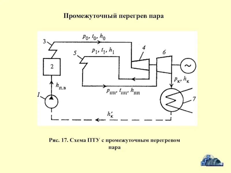 Принципиальная схема паротурбинной установки Принципиальная схема пту