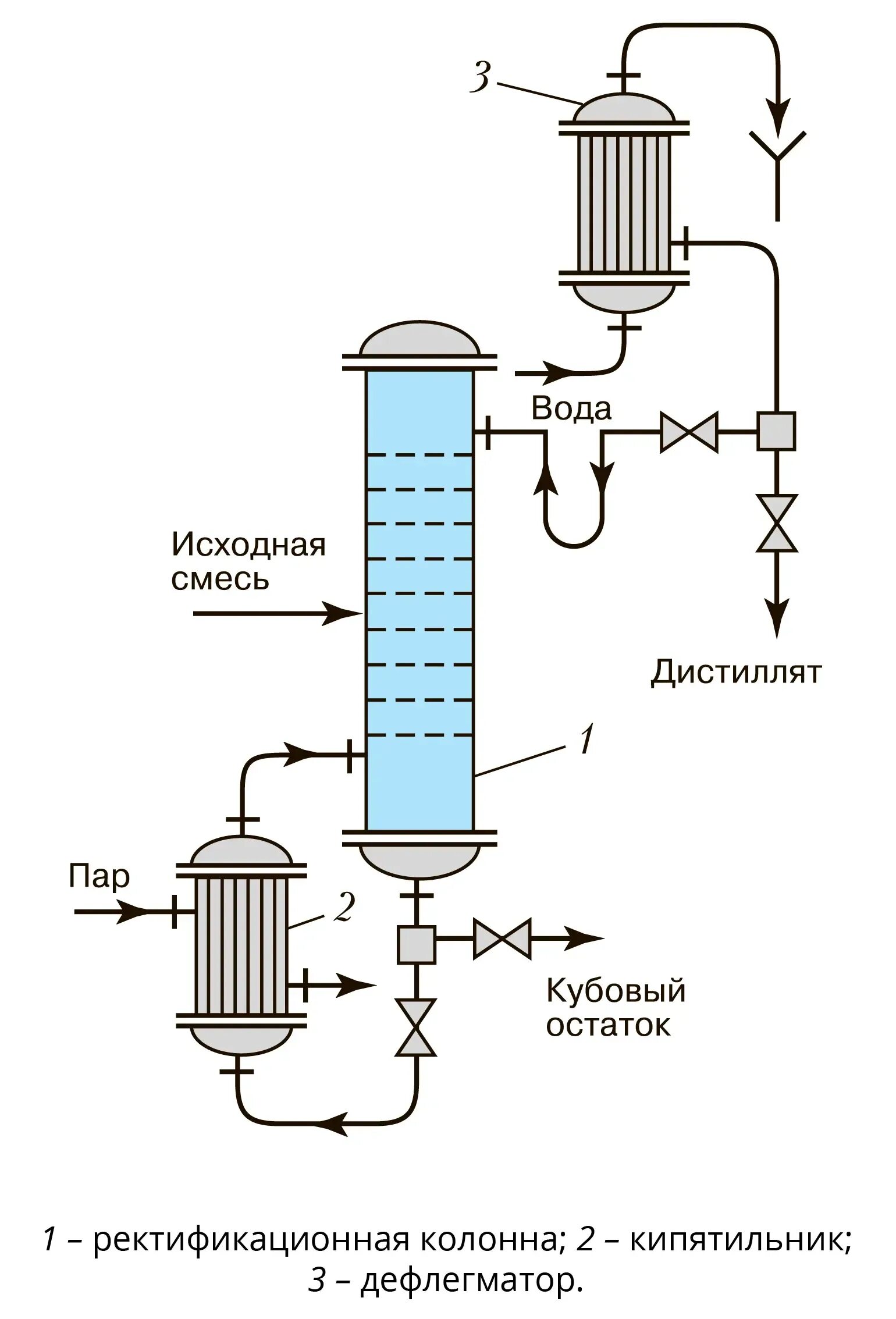 Принципиальная схема ректификационной установки Ректификация. Большая российская энциклопедия