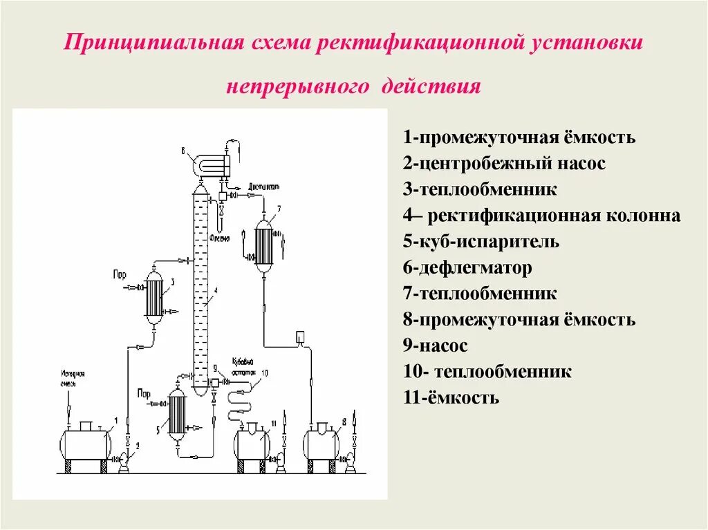 Принципиальная схема ректификационной установки Установка ректификационной колонны