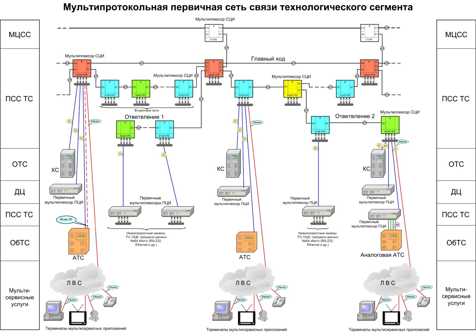 Принципиальная схема сетей связи 7.2.2. Цифровая первичная сеть связи технологического сегмента