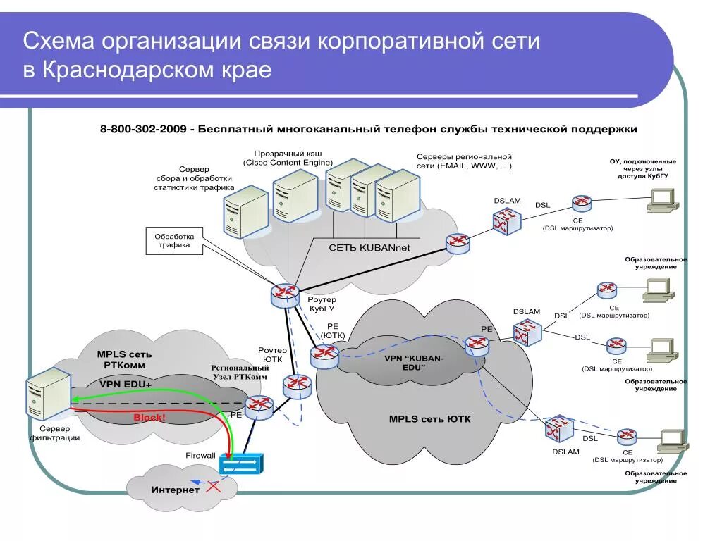 Принципиальная схема сетей связи Предприятие связи