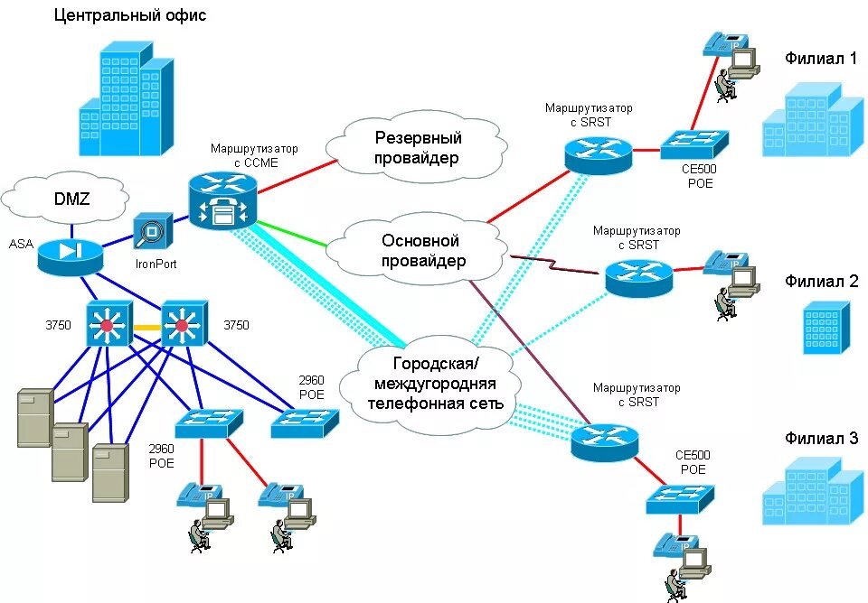 Принципиальная схема сети Сетевые коммутаторы Cisco