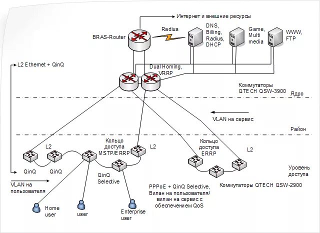 Принципиальная схема сети Комплексное решение для Ethernet сети доступа и магистрали QTECH