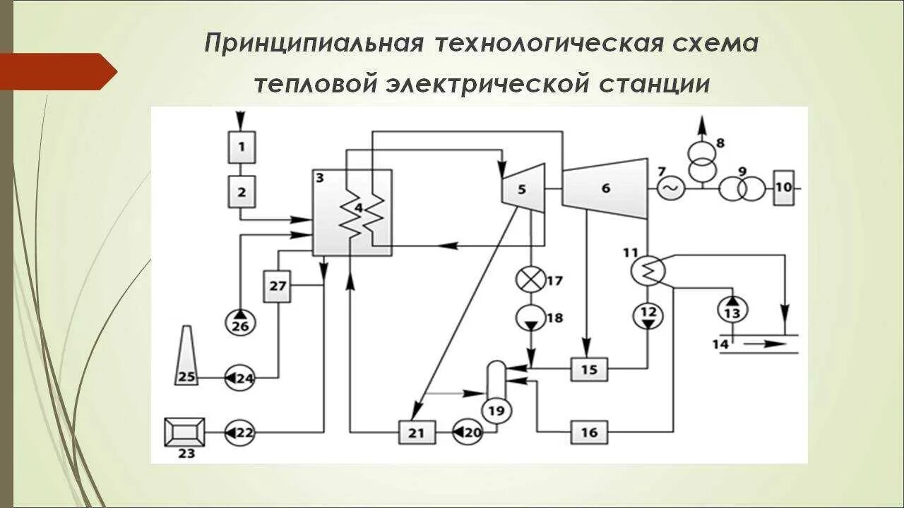 Принципиальная схема тепловой электрической станции Схема тепловой электрической станции (тэс/тэц)