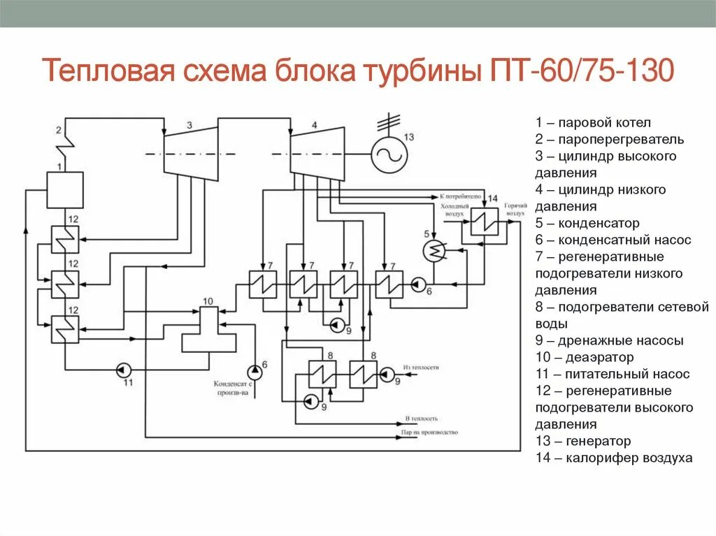 Принципиальная схема тепловой электрической станции Пт 25 90 тепловая схема