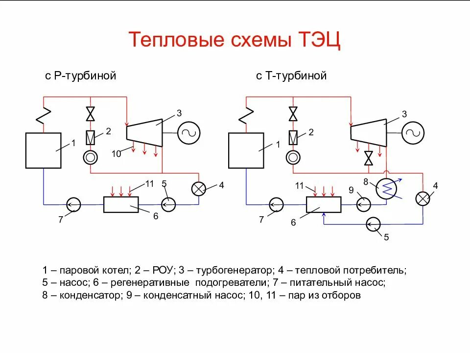 Принципиальная схема тепловой электрической станции Структура тэс