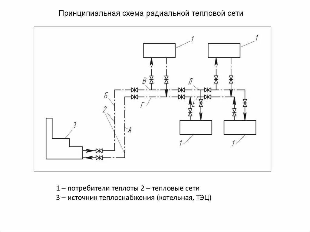 Принципиальная схема тепловых сетей Требования к тепловым сетям