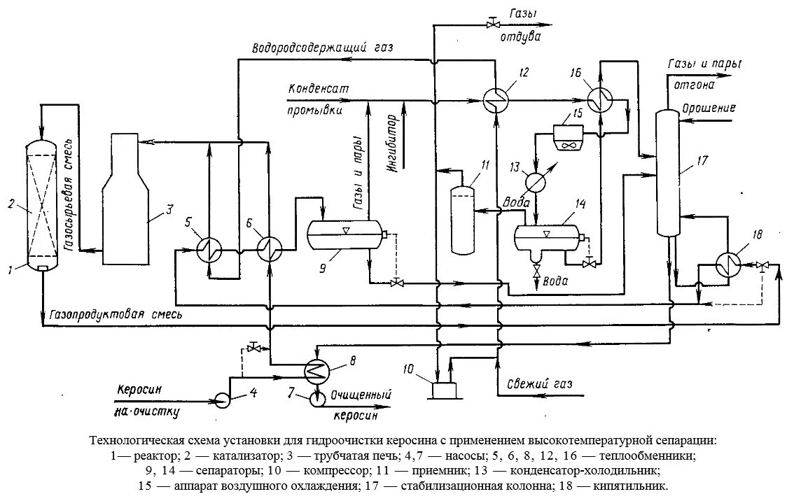 Принципиальная схема установки Гидроочистка керосина с высокотемпературной сепарацией
