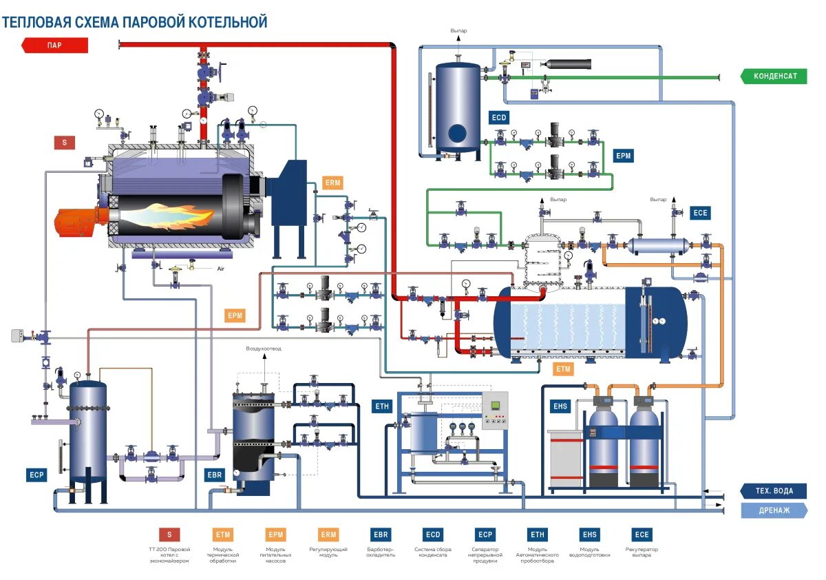 Принципиальные схемы теплоподготовительных установок паровых котельных Устройство котельной с котлоагрегатами: оборудование, схема, описание, контур