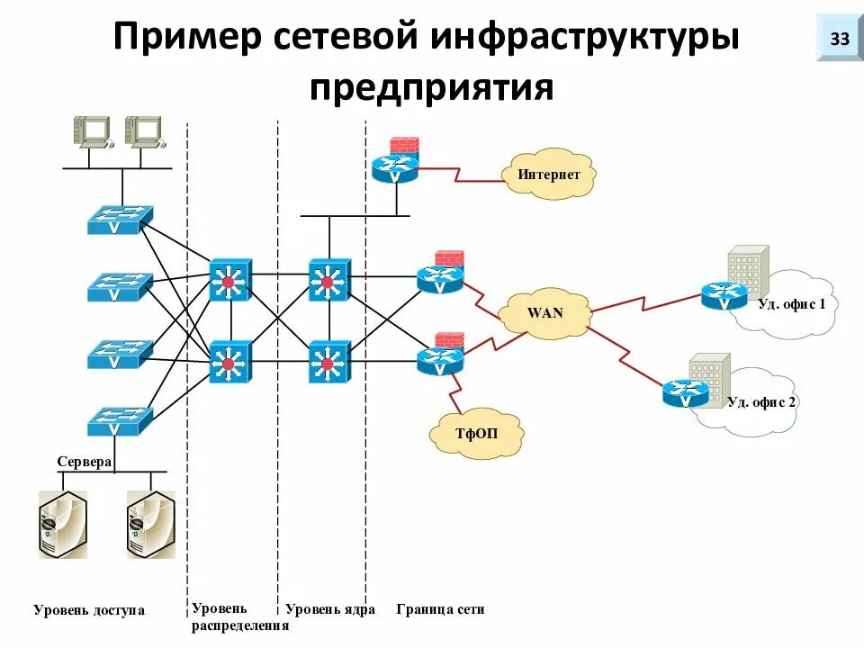 Принципы построения схем сети Схема сетевой организации