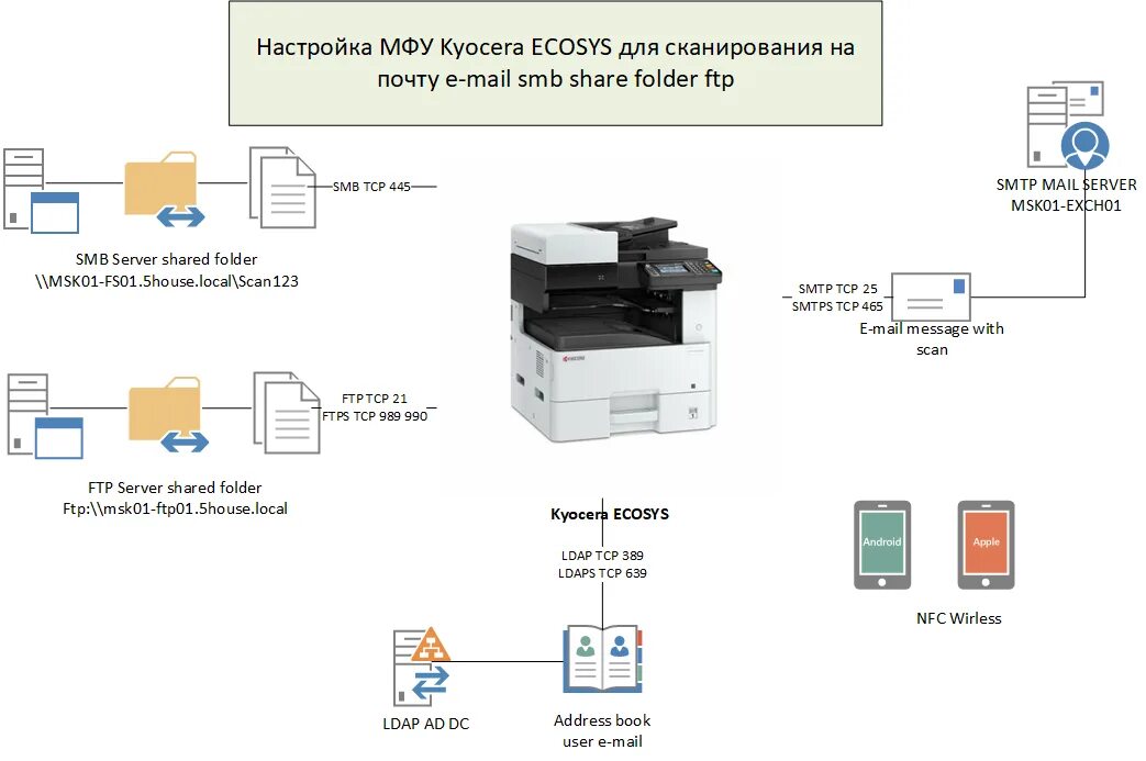 Принтер kyocera как подключить по сети Kyocera настройка ftp сканирования designinte.com