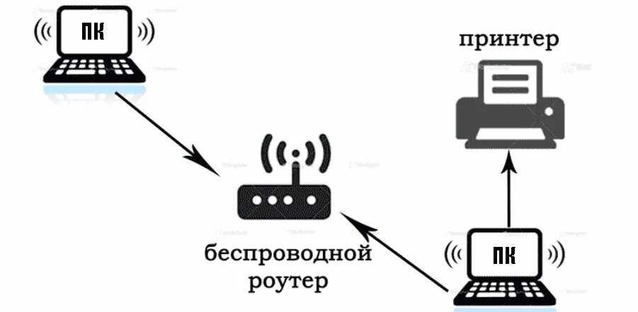 Принтер подключен к роутеру как печатать номер Ssid Pantum 6500