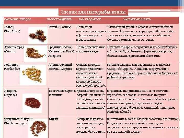 Приправы к мясу список и фото Специи для мяса список eCookie.ru