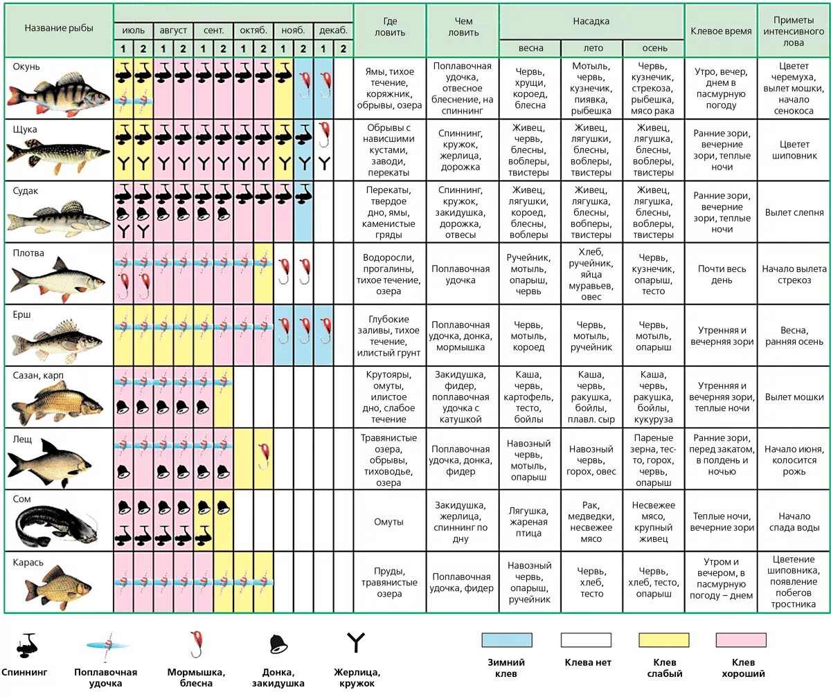 Приснилось что ловлю рыбу на удочку Рыболовный календарь самарская