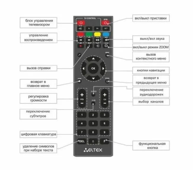Приставка андроид тв как подключить пульт Универсальный пульт для медиаплеера с управлением телевизором, Eltex: 1 920 тг. 