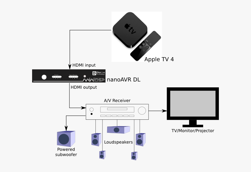 Приставка apple tv как подключить Apple Tv 4 Connections, HD Png Download - kindpng