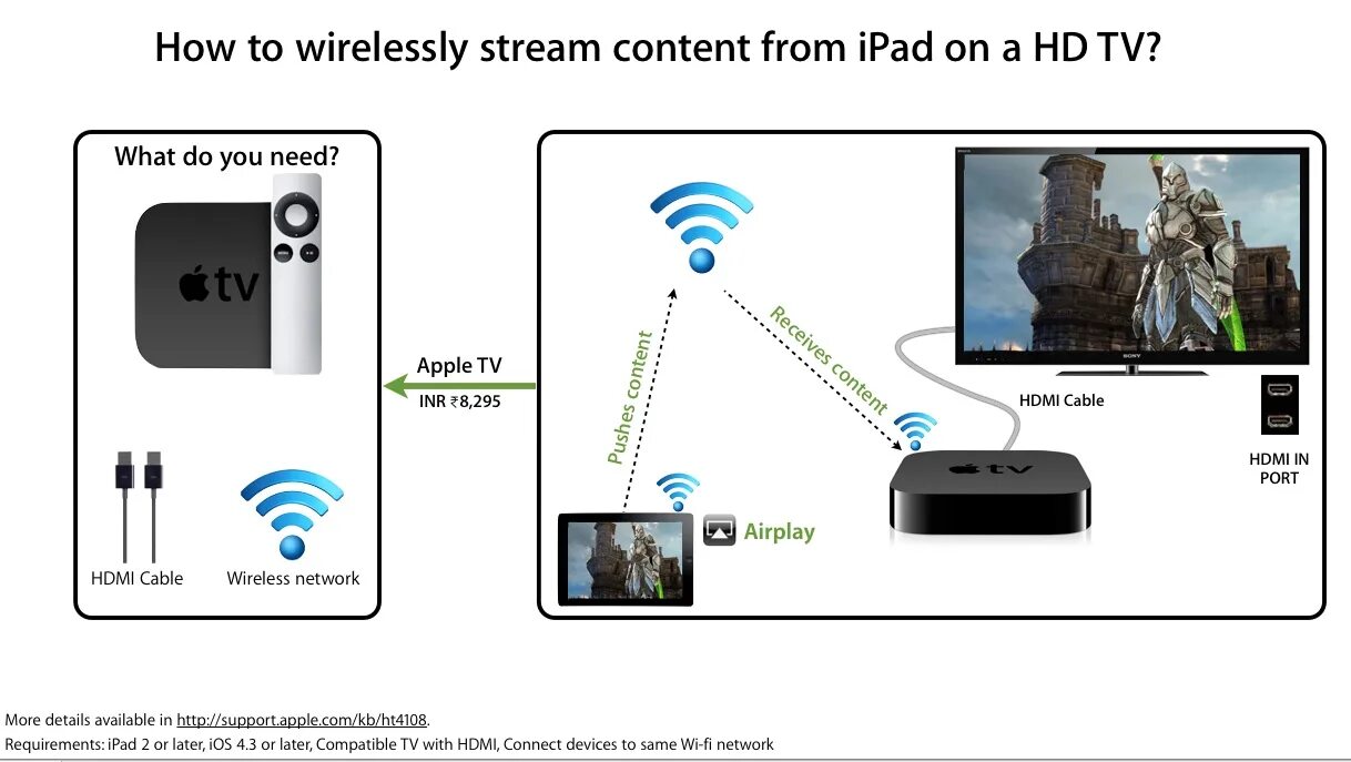 Приставка apple tv как подключить Как подключить айфон к телевизору через wifi - найдено 89 фото