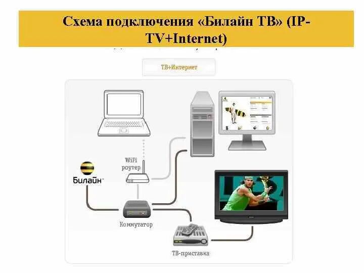 Приставка билайн подключение к телевизору Тв через билайн: найдено 82 изображений