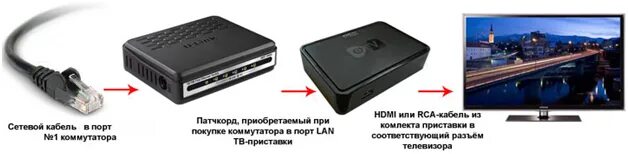 Приставка для подключения телевизора к интернету Настроить IPTV бесплатно на приставке MAG: подробная инструкция