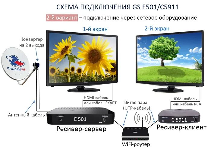 Приставка gs b621l как подключить без интернета Тв ресивер на два телевизора