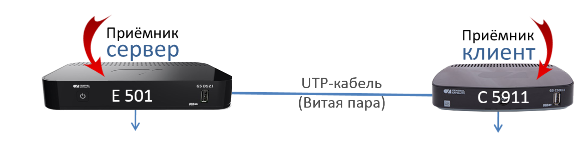 Приставка клиент триколор как подключить GS E501 GS C5911-комплект ресиверов Триколор Full HD на два телевизора, обзор, х