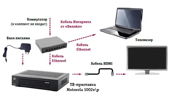 Приставка моторола билайн как подключить ТВ-приставка Motorola 1002e\1002p - инструкция: подключение, настройка и управле