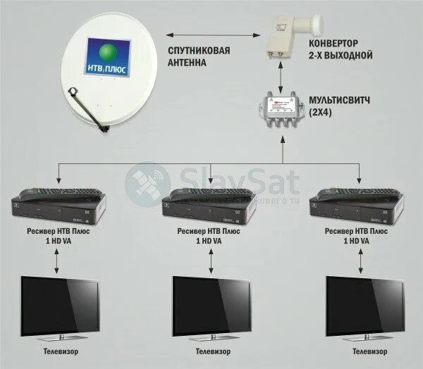 Приставка нтв как подключить Купить НТВ-ПЛЮС на 3 телевизора с установкой в Москве и МО