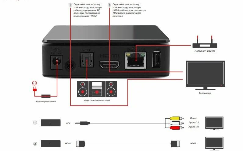 Приставка openbox как подключить к телевизору Картинки КАК ПОДКЛЮЧИТЬ СМАРТ ПРИСТАВКУ К ТЕЛЕВИЗОРУ X96Q