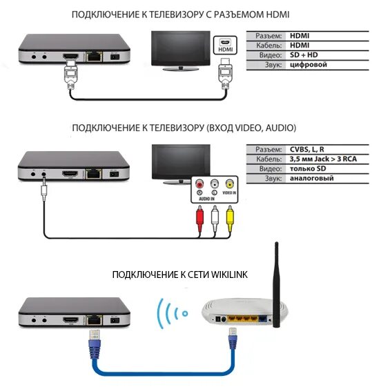 Приставка смарт тв как правильно подключить tvip605connect WikiLink