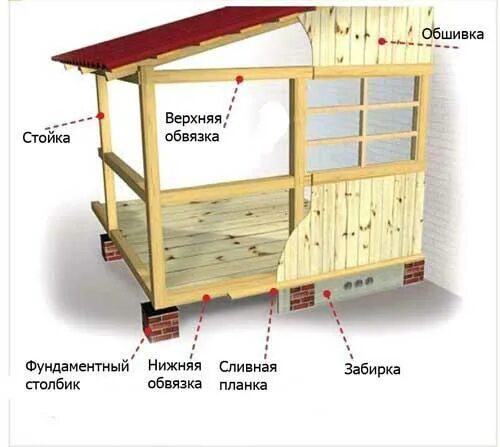 Пристрой к дому веранда схема Схема пристройки веранды - Banya-Expert.com - портал о технологиях строительства