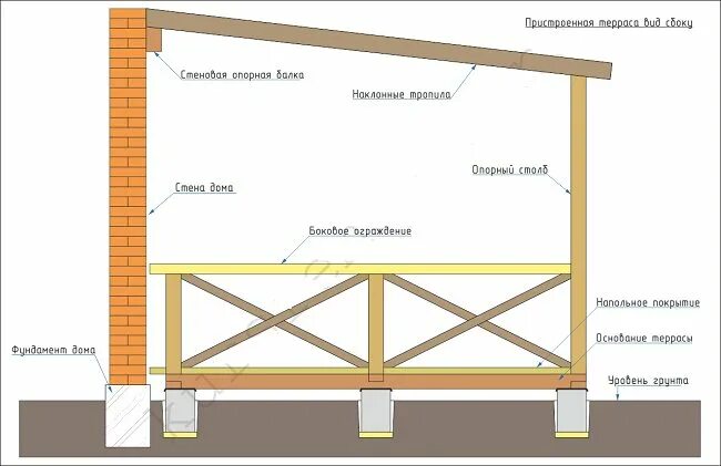 Пристрой к дому веранда схема Пристройка из газобетона к кирпичному или деревянному дому: примыкание, веранда,