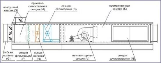 Приточная установка принципиальная схема Проектирование приточной вентиляции. Заказать проектные работы системы вентиляци