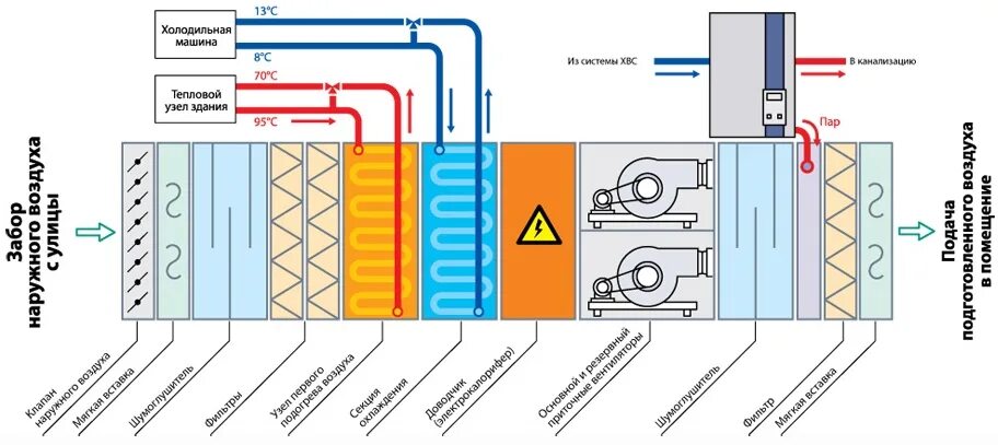 Приточная установка принципиальная схема Монтаж (установка) центральных кондиционеров в Москве: цены, прайс РегулВент