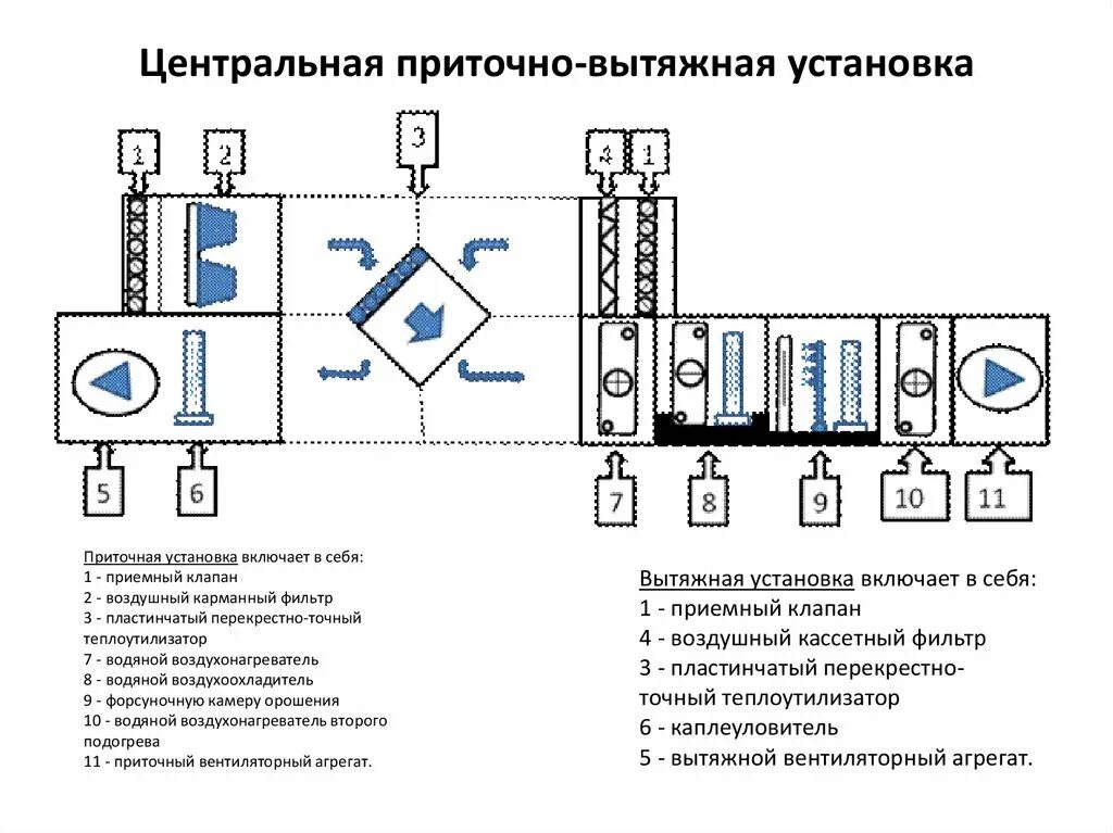 Приточная установка принципиальная схема Периодичность осмотров оборудования систем приточной вентиляции: найдено 88 изоб