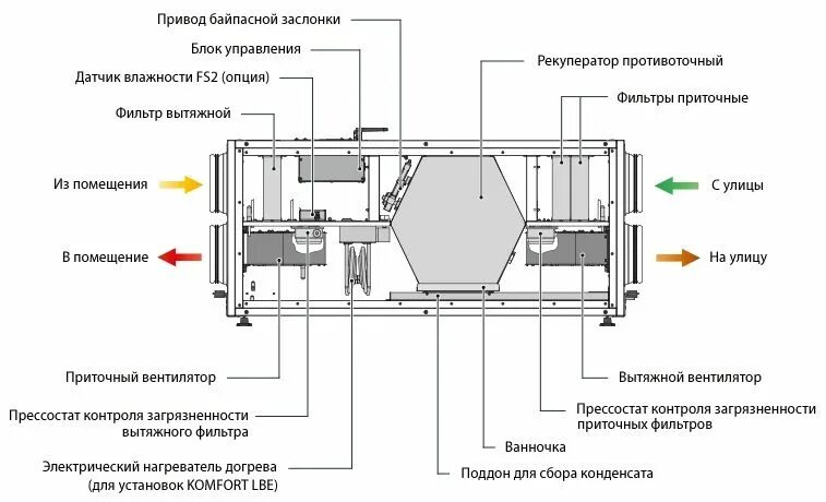 Приточная установка схема Blauberg KOMFORT EC LBE300 S21, купить приточно-вытяжную вентиляционную установк