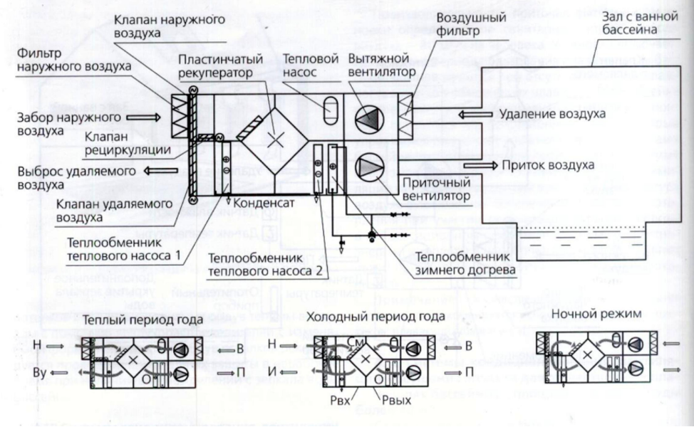 Приточная установка схема Вентиляции бассейна: расчет и проектирование, нормы кратности и влажности воздух