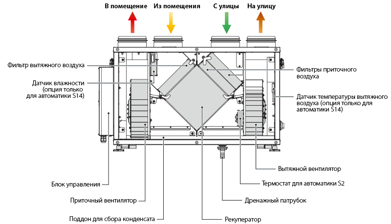 Приточная установка схема Состав приточной установки фото - DelaDom.ru