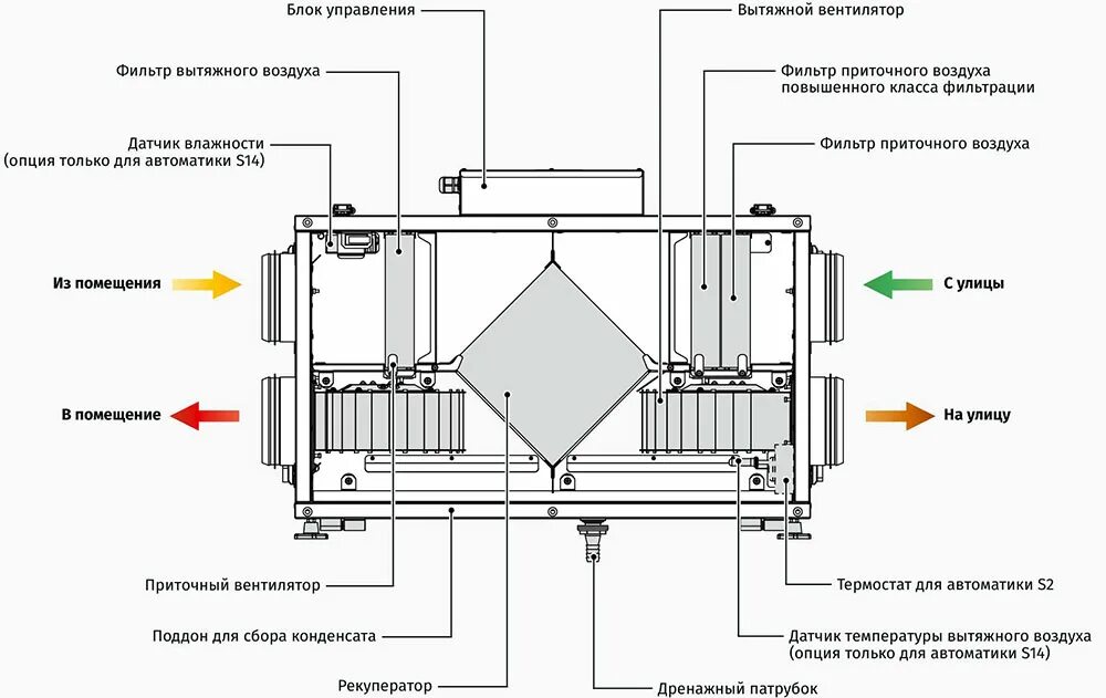 Приточная вентиляционная установка схема Рекуператор воздуха - принцип работы, плюсы и минусы устройства