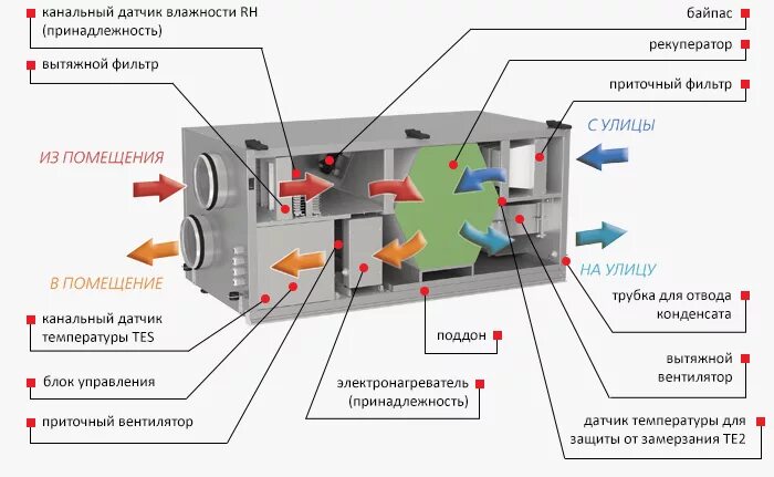 Приточная вентиляционная установка схема Купить приточно-вытяжная установка с рекуперацией Вентс ВУТ 300 Г ЕС ЭКО по дост