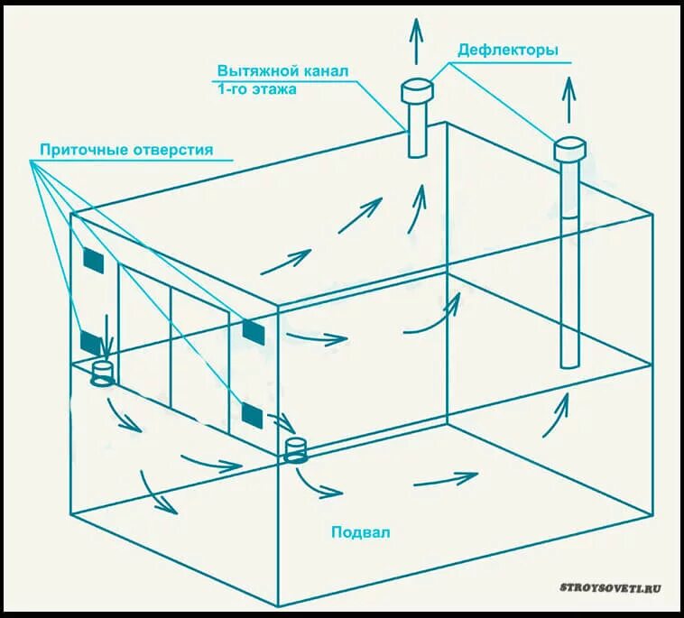 Вентиляция коттеджа, загородного дома - Профессиональная установка и обслуживани