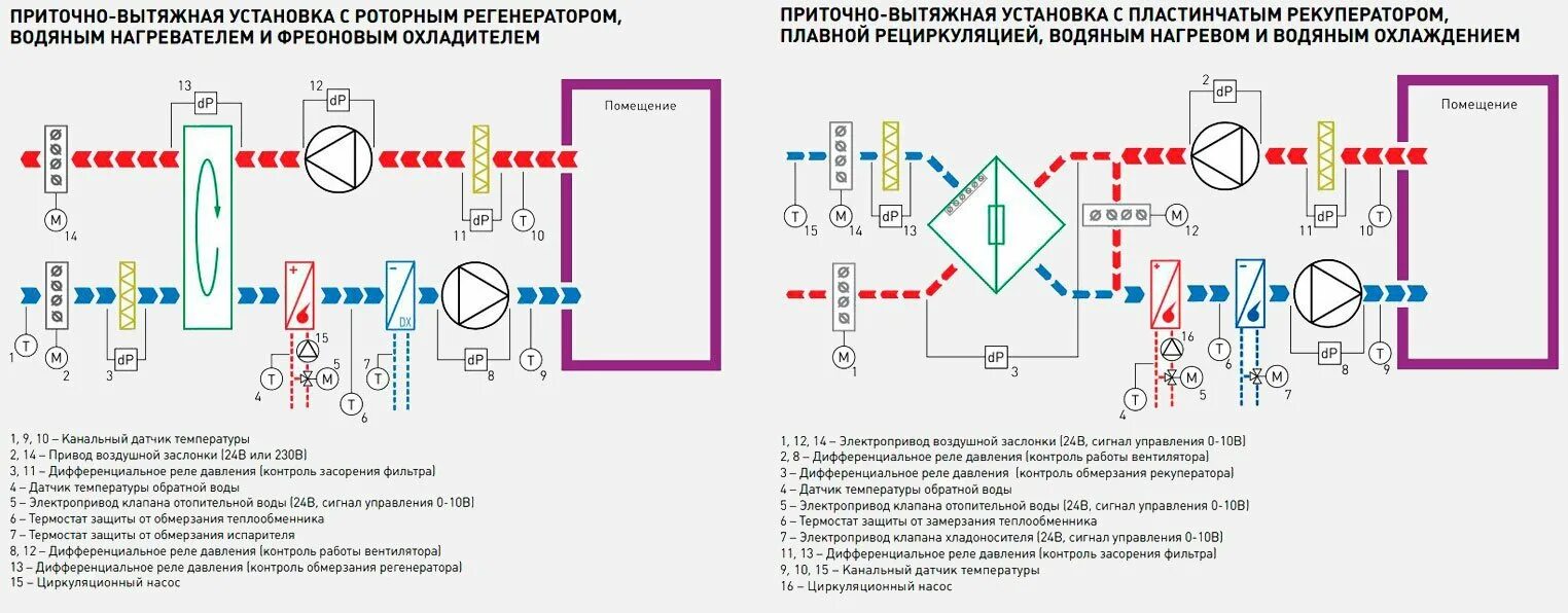 Приточно вытяжная установка с рекуператором схема Блок управления ACW 236-3R3 Автоматизация и диспетчеризация вентиляционных систе