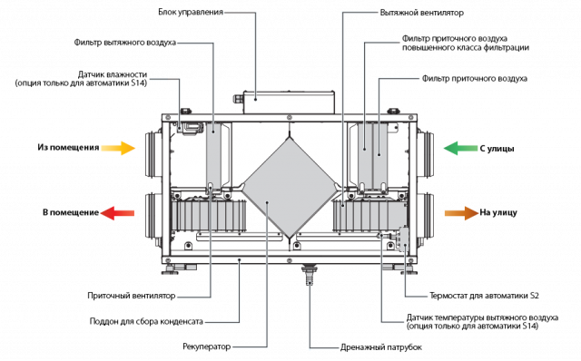 Приточно вытяжная установка с рекуператором схема Центральный рекуператор Blauberg KOMFORT Ultra EC S2 300 заказать в МСК