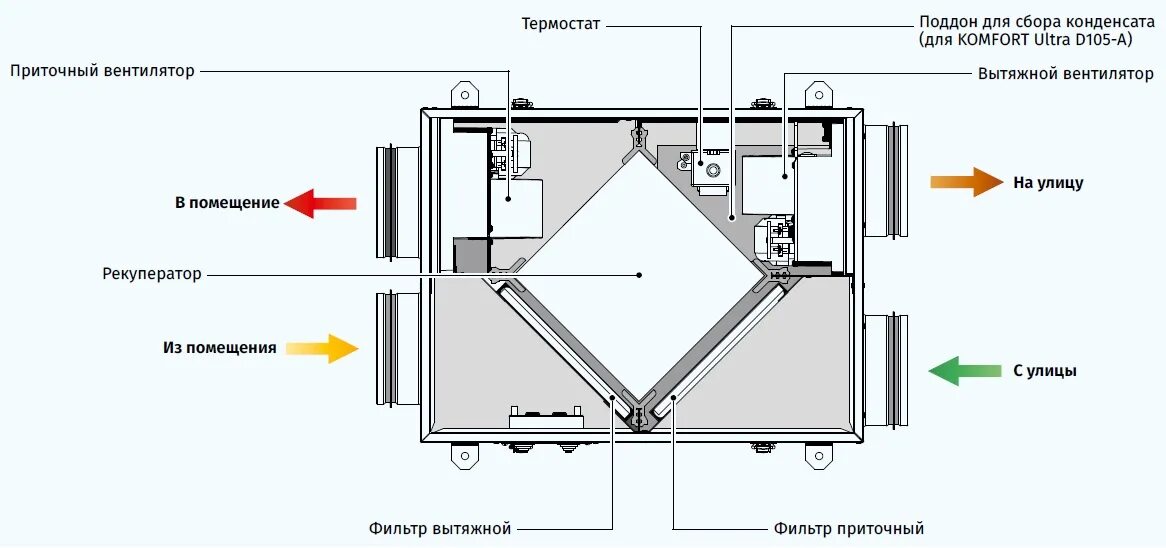 Приточно вытяжная установка с рекуператором схема Приточно-вытяжная установка Blauberg KOMFORT Ultra D 105-A за 32 890 руб. от офи